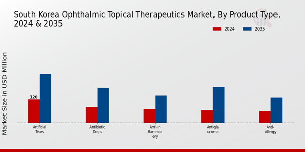South Korea Ophthalmic Topical Therapeutics Market Segment