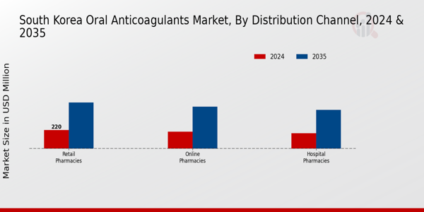 South Korea Oral Anticoagulants Market Segment Insights