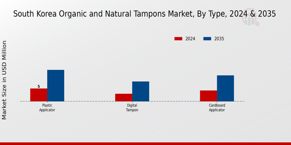 South Korea Organic and Natural Tampons Market Segment