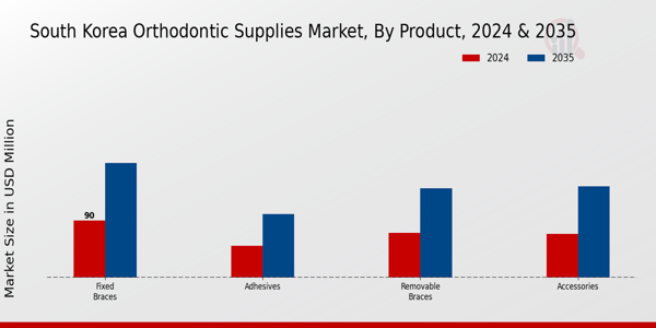 South Korea Orthodontic Supplies Market Segment