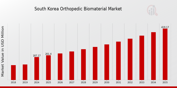 South Korea Orthopedic Biomaterial Market Overview