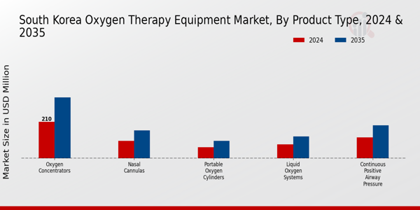 South Korea Oxygen Therapy Equipment Market Segment