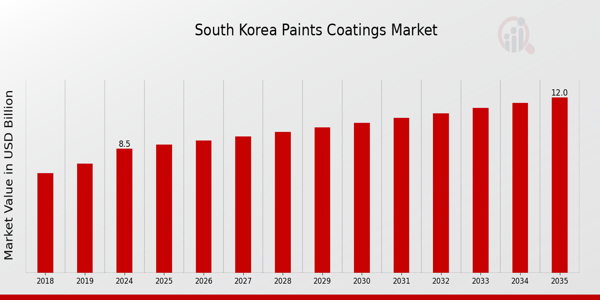 South Korea Paints Coatings Market size