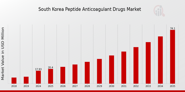 South Korea Peptide Anticoagulant Drugs Market size