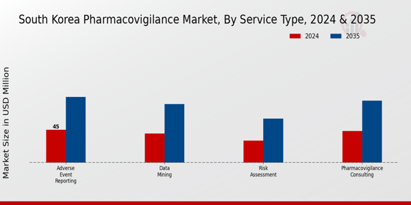 South Korea Pharmacovigilance Market Segment
