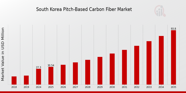 South Korea Pitch-Based Carbon Fiber Market Overview