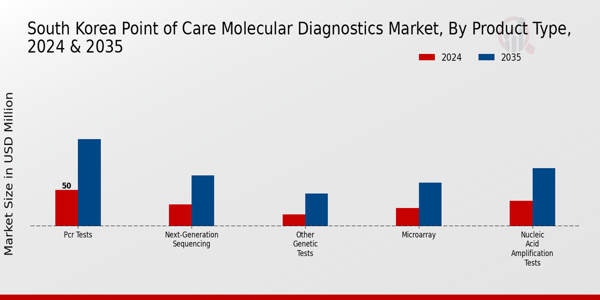 South Korea Point of Care Molecular Diagnostics Market Segment