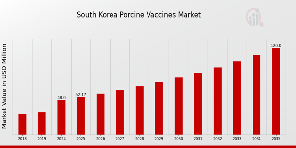 South Korea Porcine Vaccines Market size