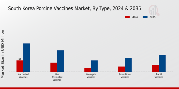 South Korea Porcine Vaccines Market Segment