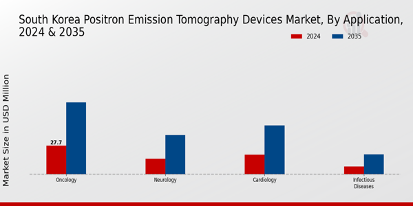 South Korea Positron Emission Tomography Devices Market Segment