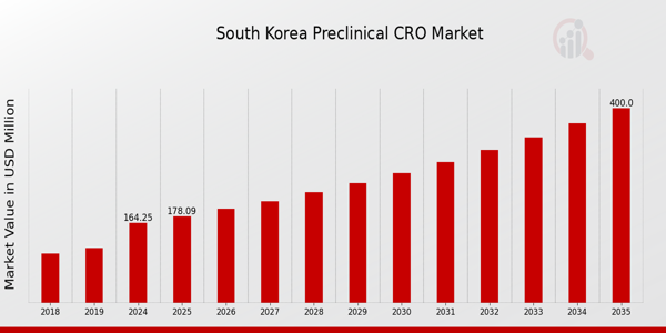 South Korea Preclinical CRO Market size
