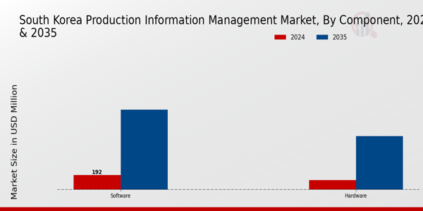 South Korea Production Information Management Market Segment