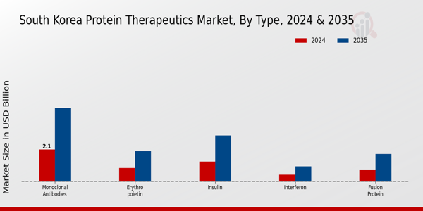 South Korea Protein Therapeutics Market Segment