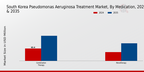 South Korea Pseudomonas Aeruginosa Treatment Market Segment