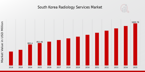 South Korea Radiology Services Market Overview