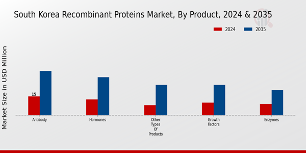 South Korea Recombinant Proteins Market Segment
