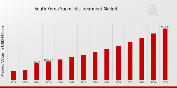 South Korea Sacroiliitis Treatment Market size