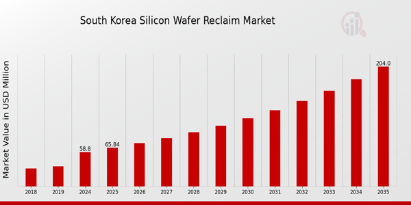 South Korea Silicon Wafer Reclaim Market size