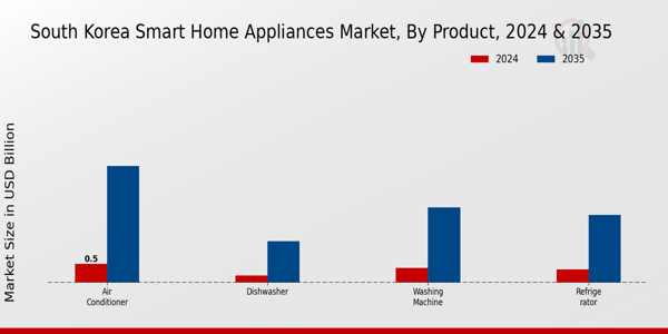 South Korea Smart Home Appliances Market Segment