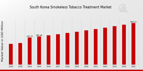 South Korea Smokeless Tobacco Treatment Market size