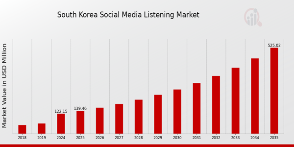 South Korea Social Media Listening Market size
