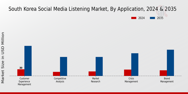 South Korea Social Media Listening Market Segment