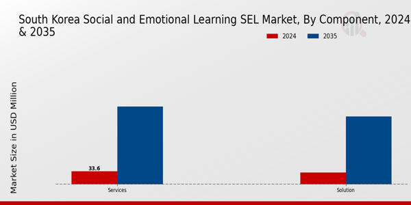 South Korea Social And Emotional Learning Sel Market Segment