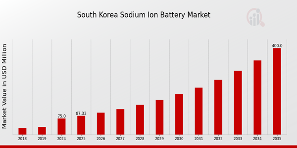 South Korea Sodium Ion Battery Market size