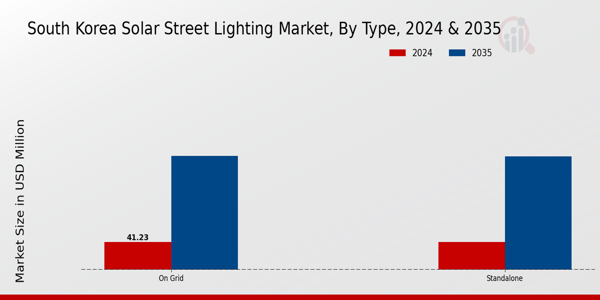 South Korea Solar Street Lighting Market Segment