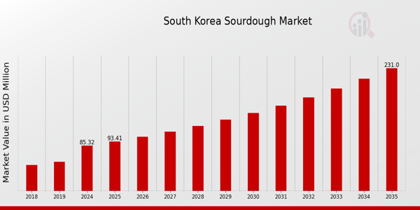 South Korea Sourdough Market size