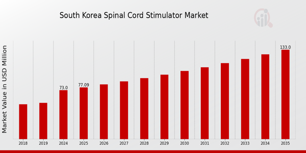 South Korea Spinal Cord Stimulator Market size