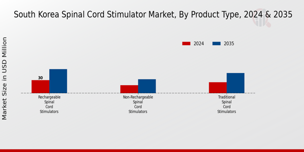 South Korea Spinal Cord Stimulator Market Segment