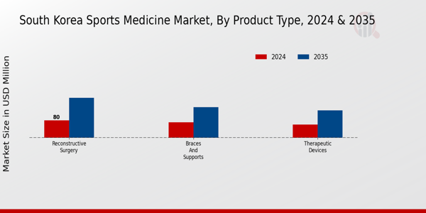 South Korea Sports Medicine Market Segment