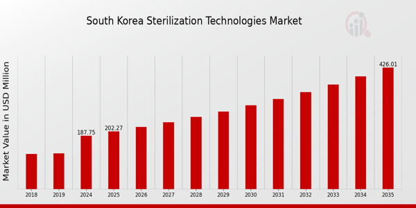 South Korea Sterilization Technologies Market size