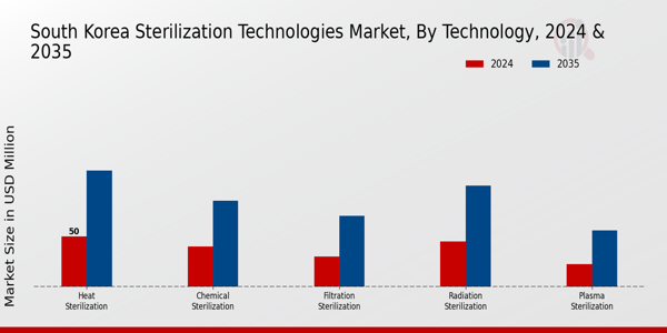 South Korea Sterilization Technologies Market Segment