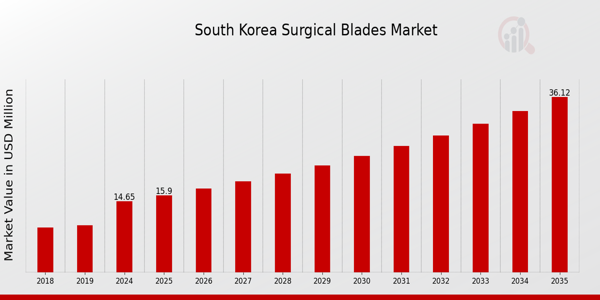 South Korea Surgical Blades Market size