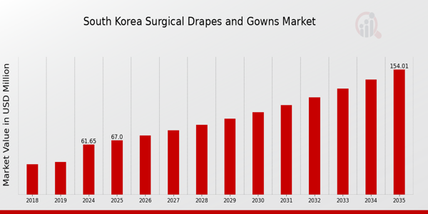 South Korea Surgical Drapes And Gowns Market size