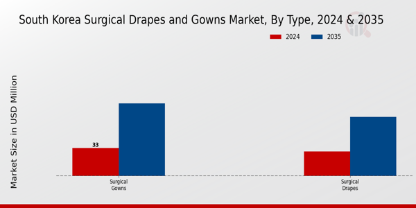 South Korea Surgical Drapes And Gowns Market Segment