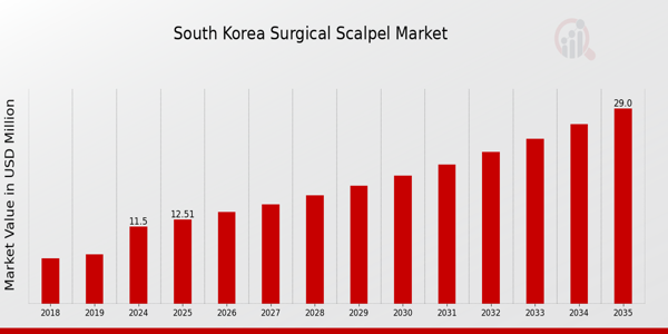 South Korea Surgical Scalpel Market size