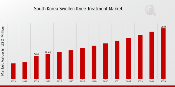 South Korea Swollen Knee Treatment Market size
