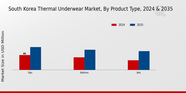 South Korea Thermal Underwear Market Segment Insights