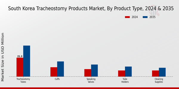 South Korea Tracheostomy Products Market Segment