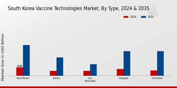 South Korea Vaccine Technologies Market by type