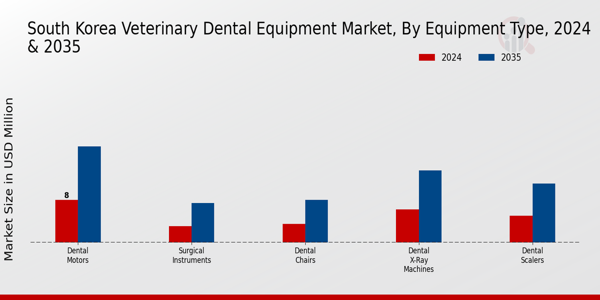 Veterinary Dental Equipment Market Equipment Type Insights