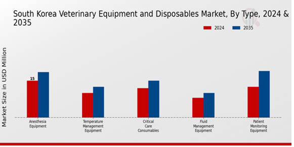 Veterinary Equipment and Disposables Market Type Insights