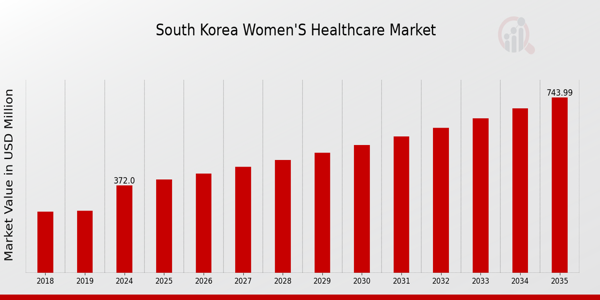 South Korea Women's Healthcare Market size