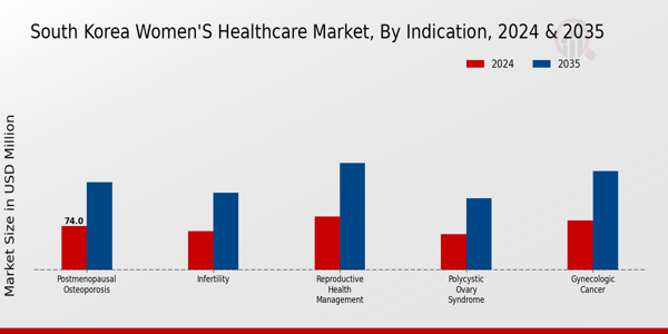 South Korea Women's Healthcare Market Segment