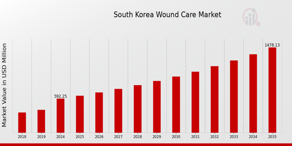 South Korea Wound Care Market size