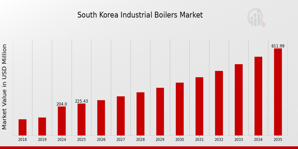 South Korea Industrial Boilers Market Overview: