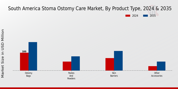 Stoma Ostomy Care Market Product Type Insights